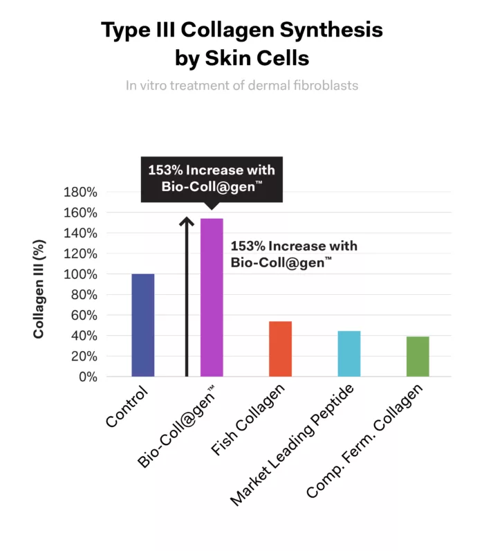 Type III Collagen Synthesis by Skin Cells