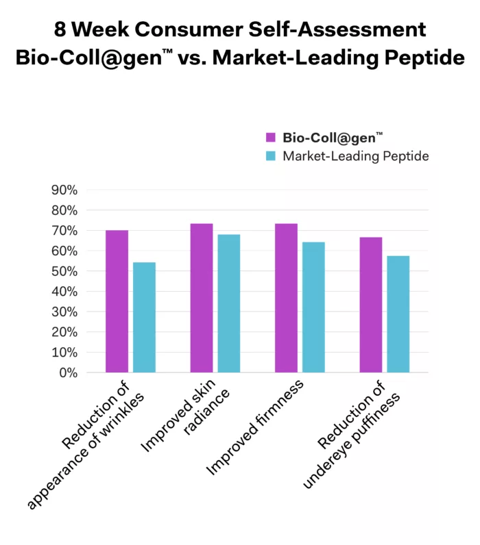 8-Week Consumer Self-Assessment: Bio-Coll@gen™ vs. Market-Leading Peptide